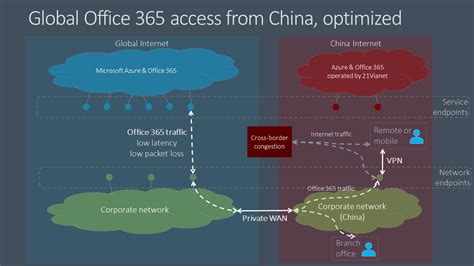 microsoft 365 greater china